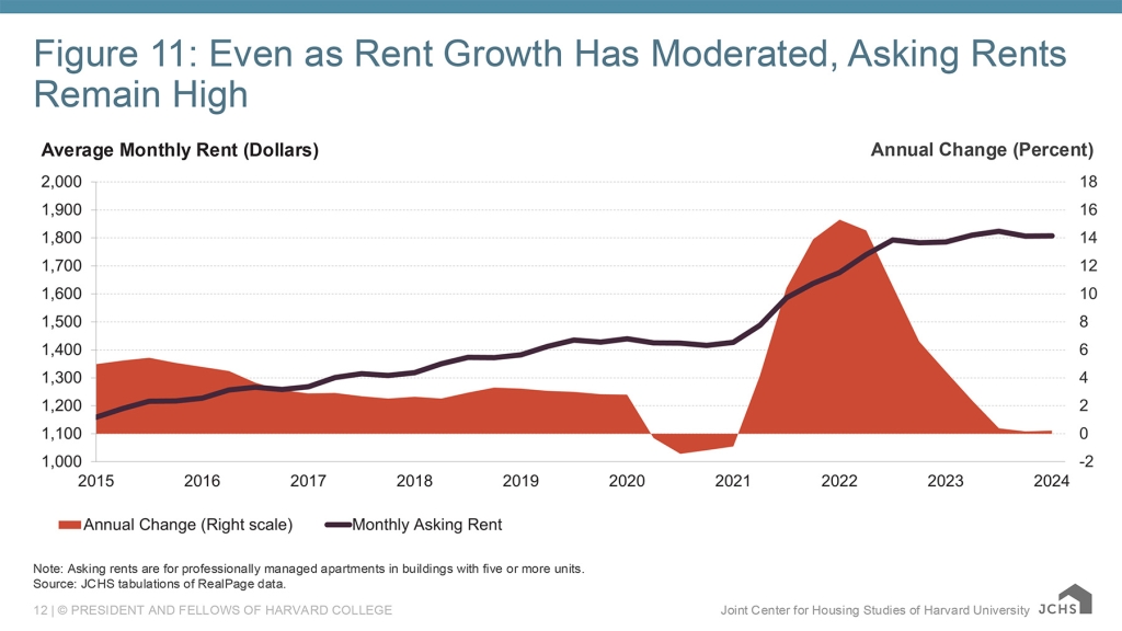 A chart explains the housing crisis