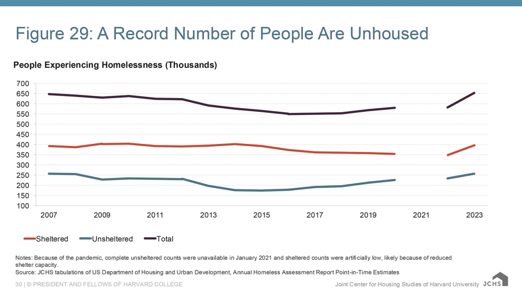 Homeless housing crisis chart