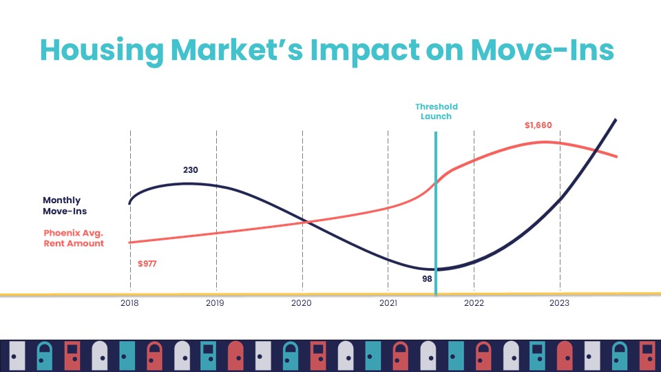 A graph shows the housing market's impact of move-ins.