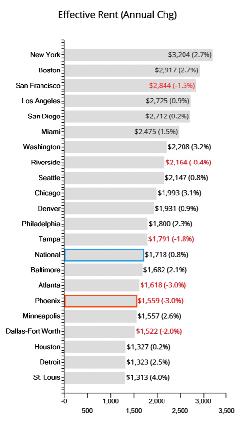 Effective rent (annual change) graph