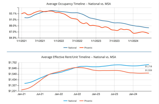 Phoenix occupancy timeline chart