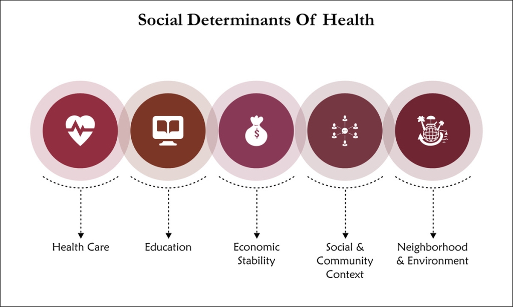 Social determinants of health