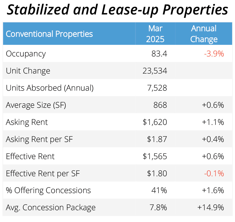 Phoenix occupancy trends, Q1 2025