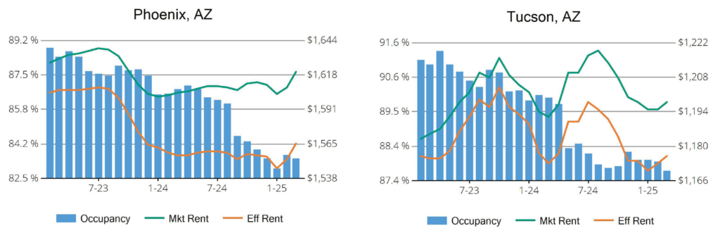 Occupancy vs. Max Rent vs. Effective Rent for Phoenix and Tucson, Q1 2025